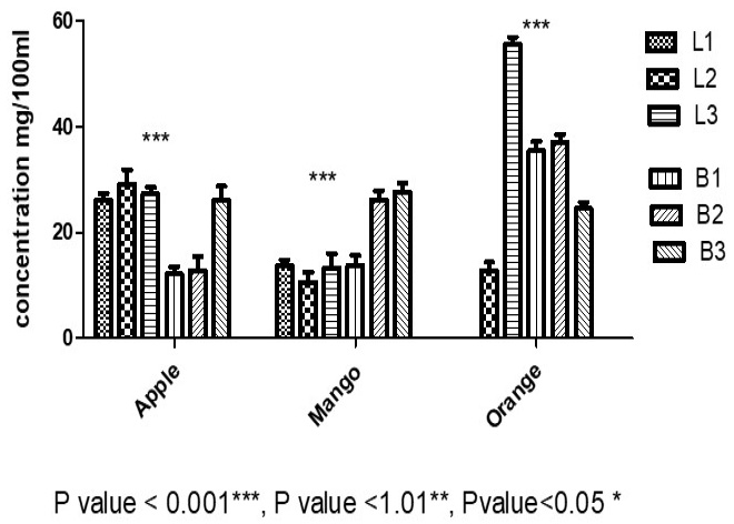 Figure 3: