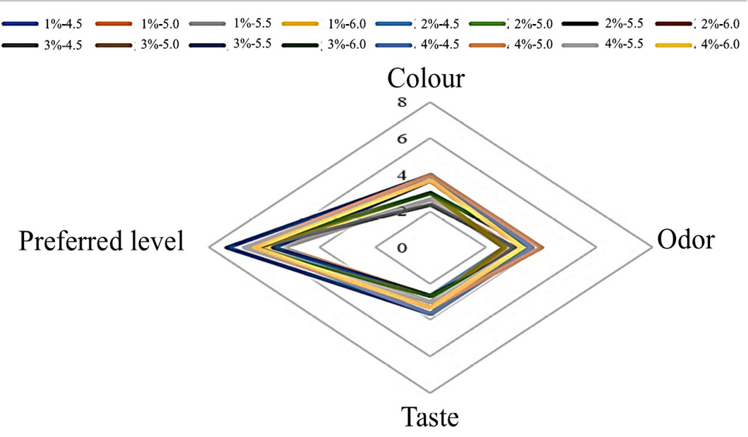 Figure 4: