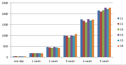 Figure 5: