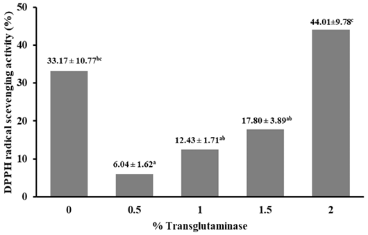 Figure 2: