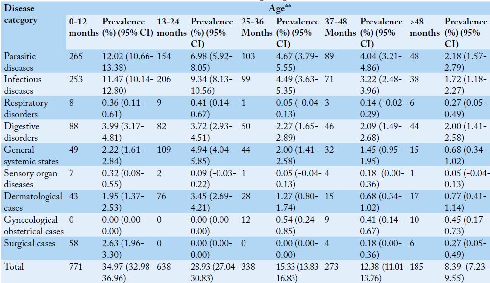 Table 2: