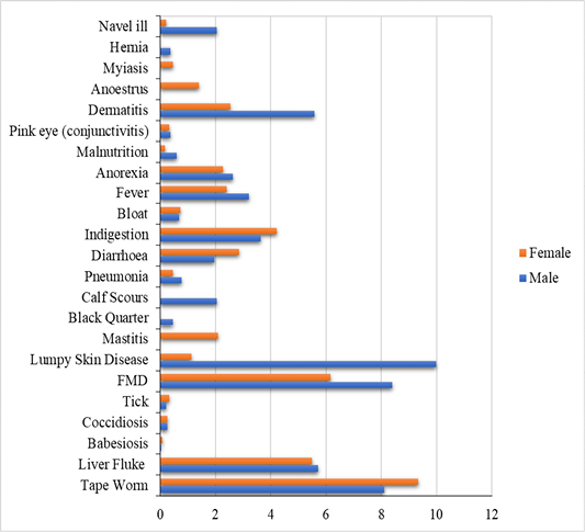 Figure 4: