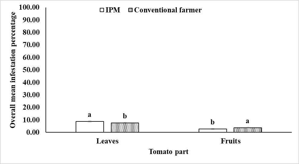 Figure 3: