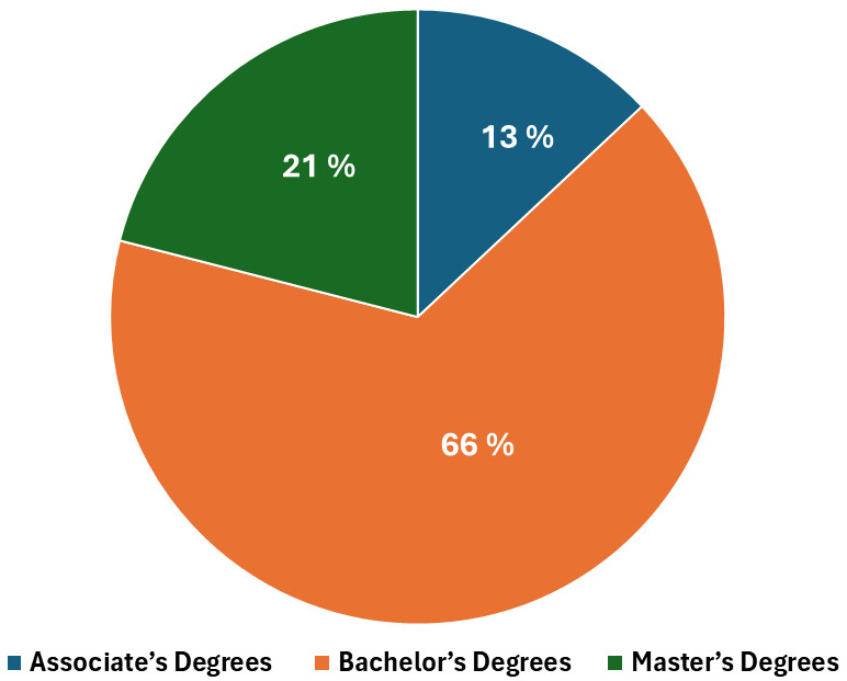 Figure 3: