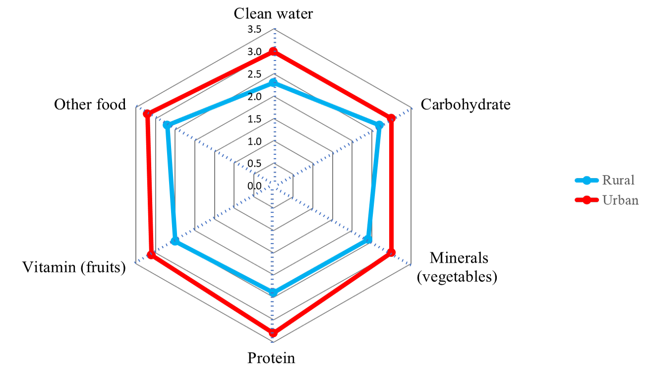 Figure 3: