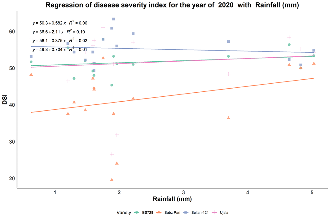Figure 3: