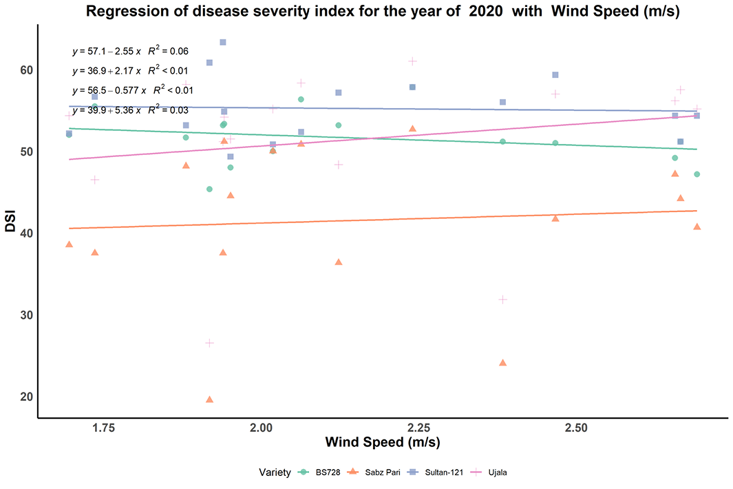 Figure 4: