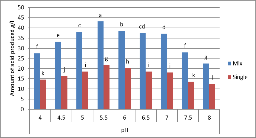 Figure 7: