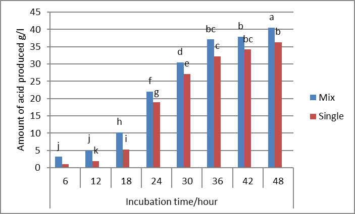 Figure 8: