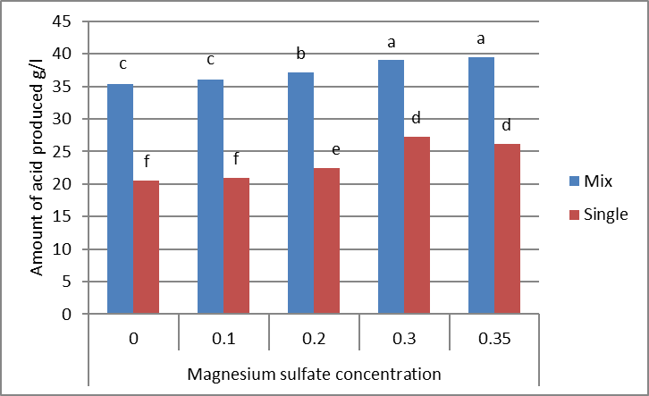 Figure 4: