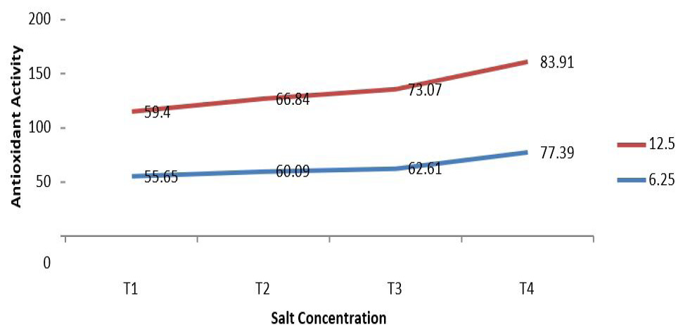 Figure 7: