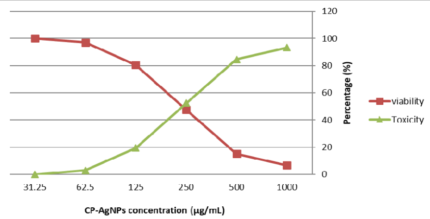 Figure 6: