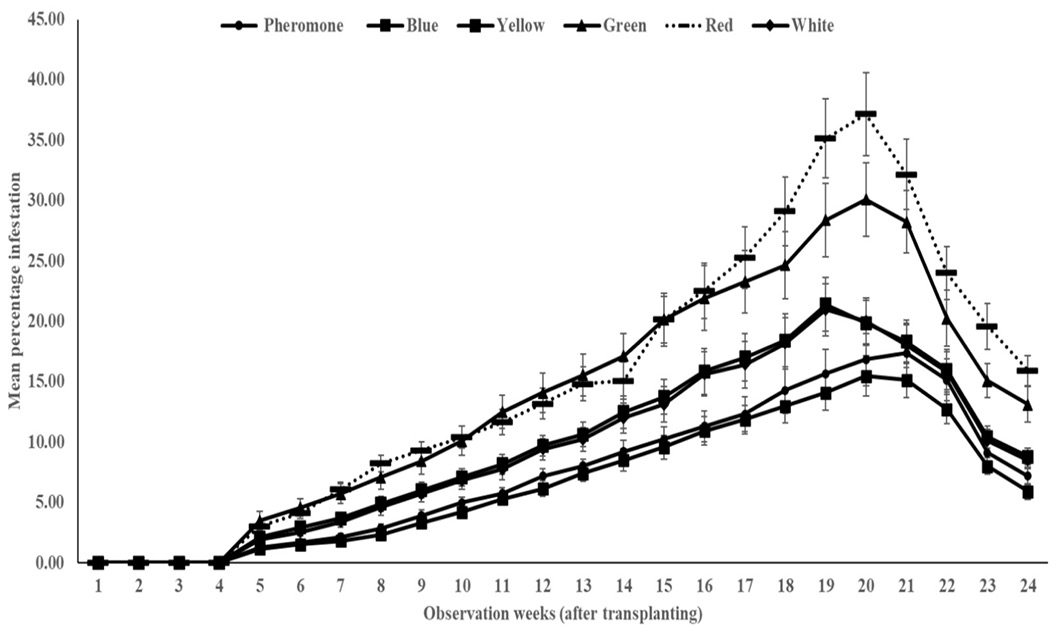 Figure 5: