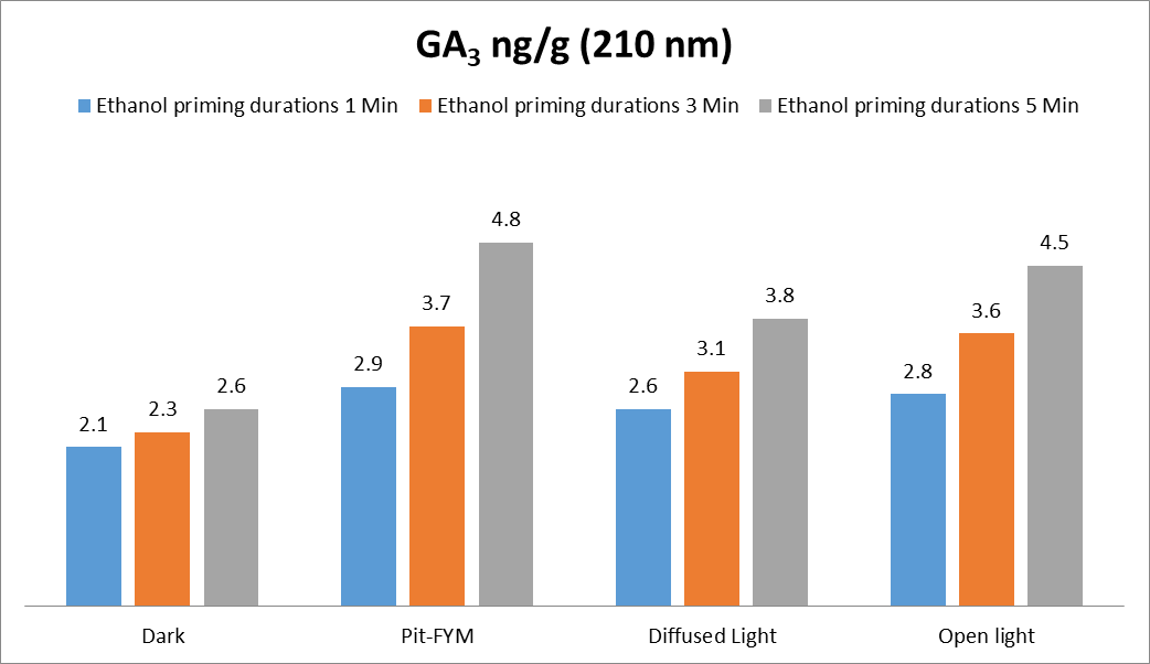 Figure 7: