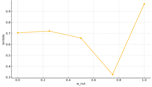 Figure 7: