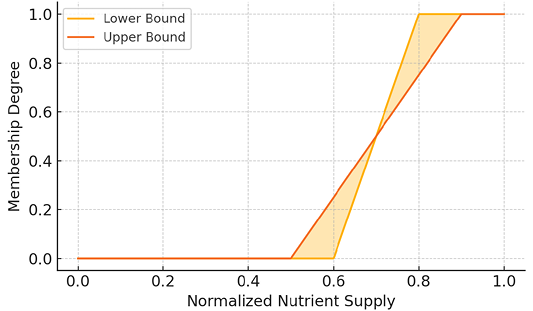 Figure 4: