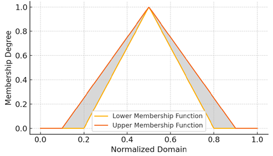 Figure 2: