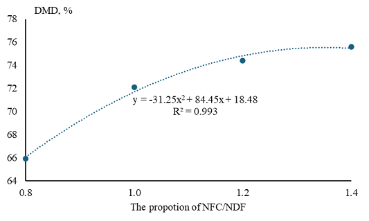 Figure 2: