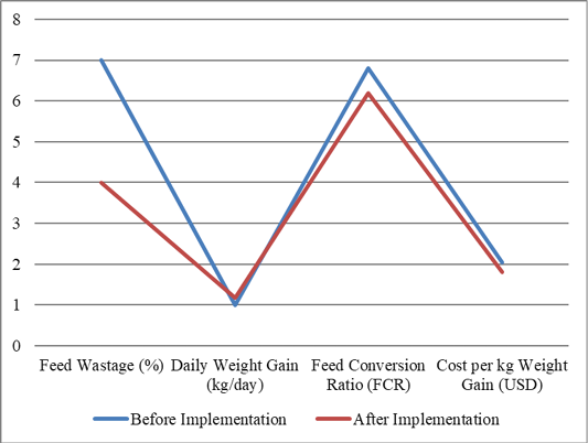 Figure 3: