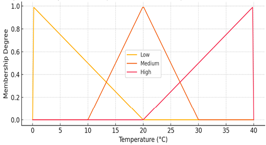 Figure 2: