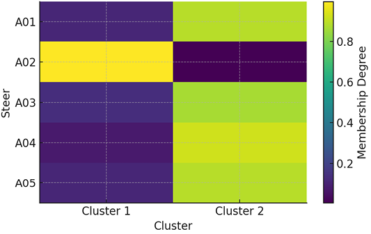 Figure 6: