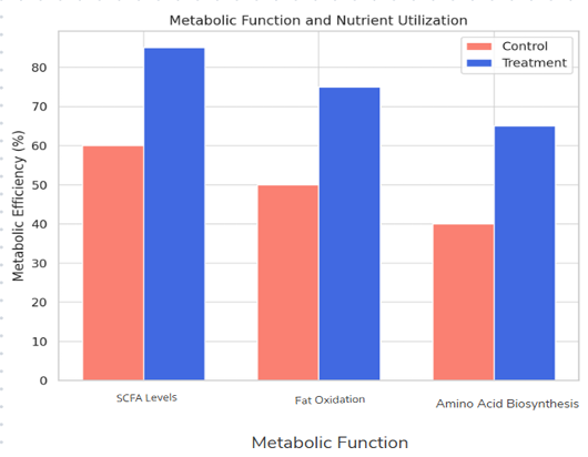 Figure 7: