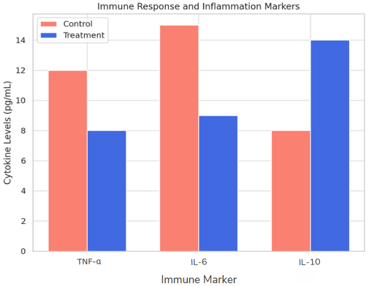 Figure 4: