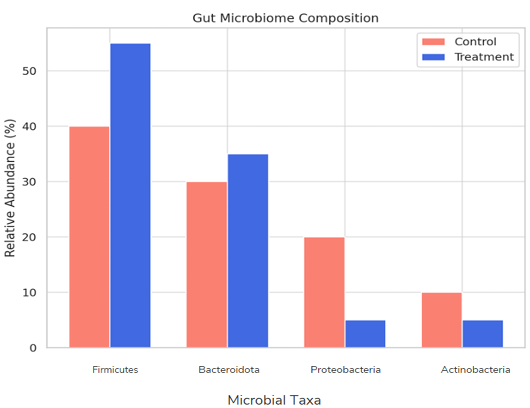 Figure 6: