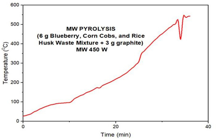 Figure 2:
