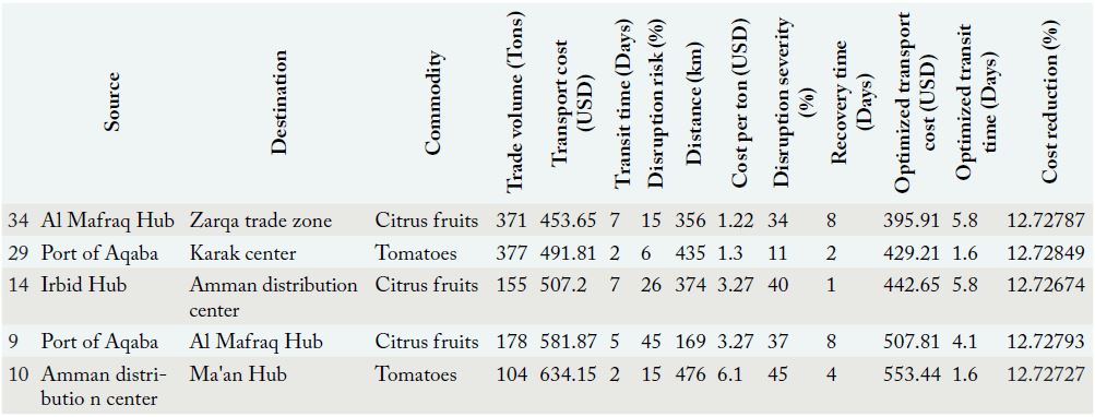 Table 2: