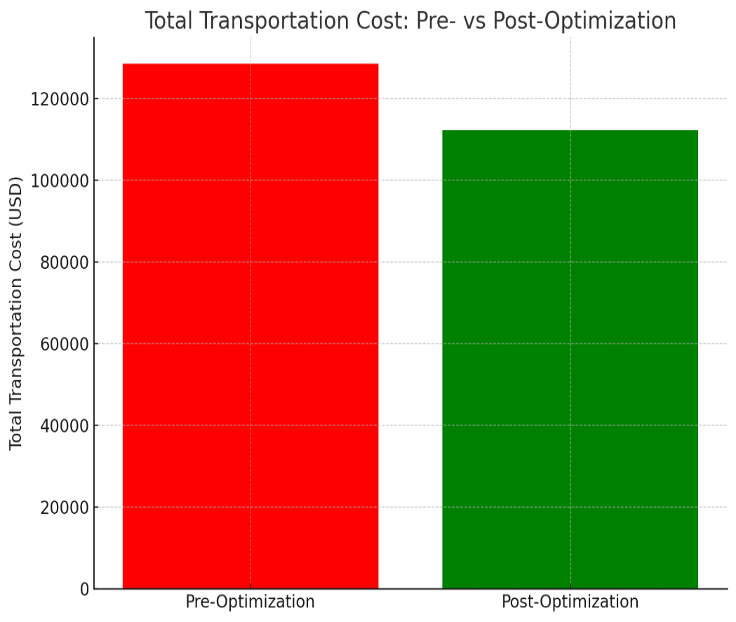 Figure 3: