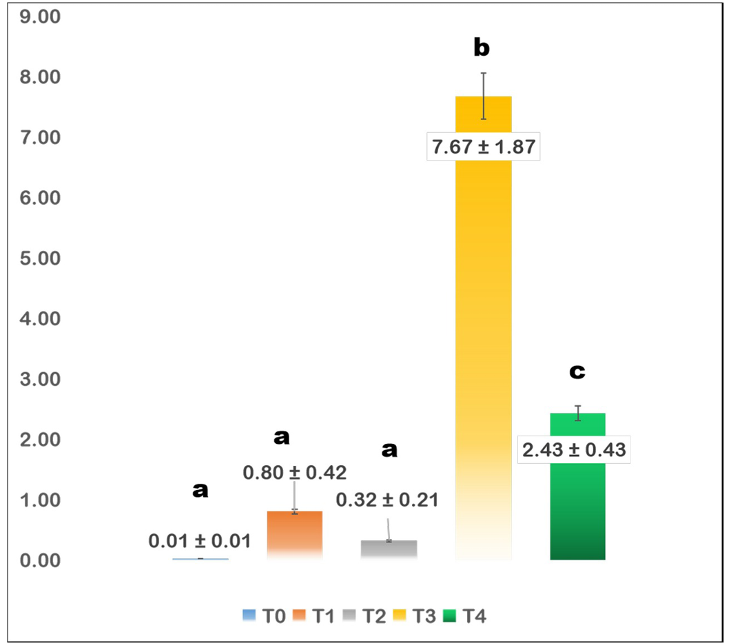 Figure 6: