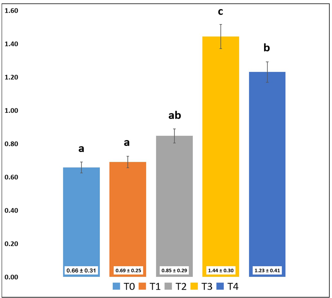 Figure 7: