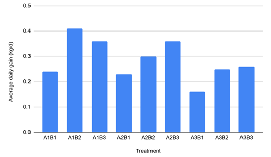 Figure 3: