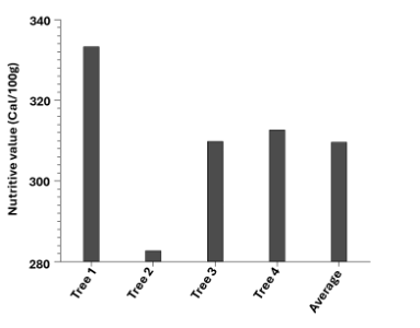 Figure 3: