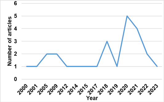 Figure 2: