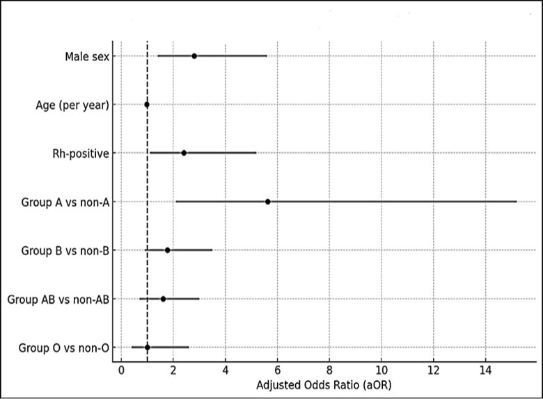 Figure 3: