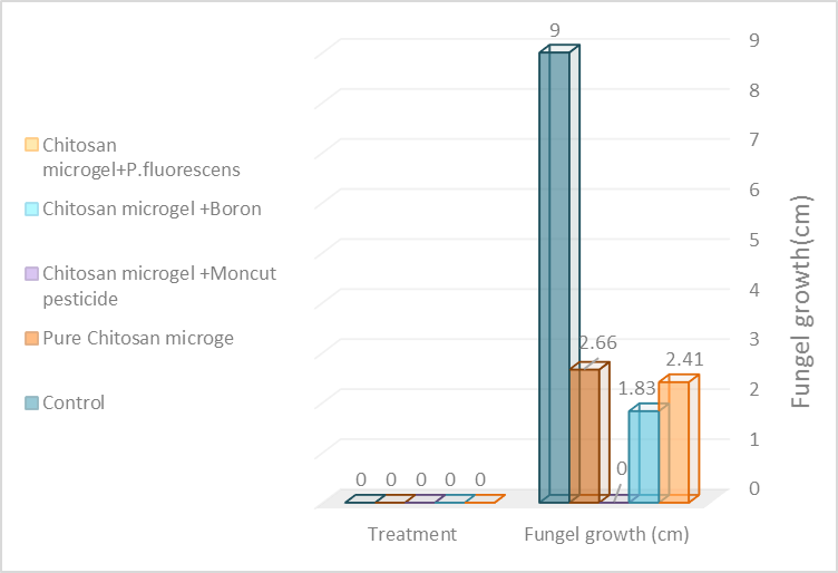 Figure 7: