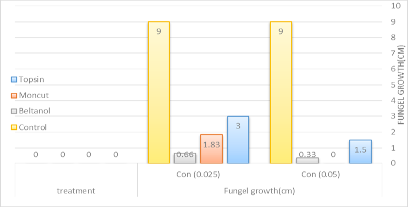 Figure 3: