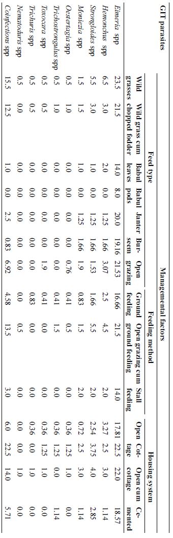 Table II.