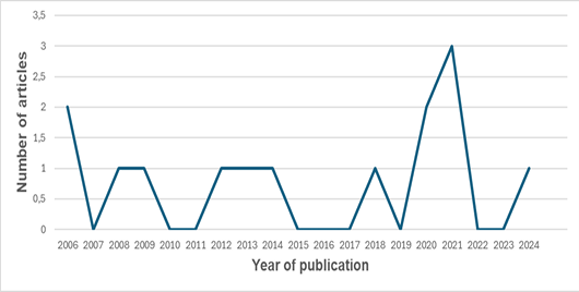 Figure 2: