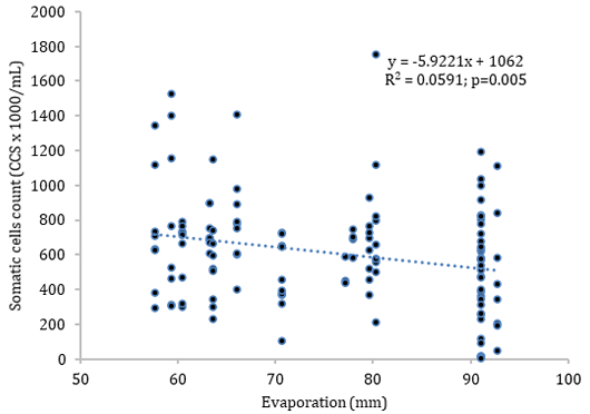 Figure 7: