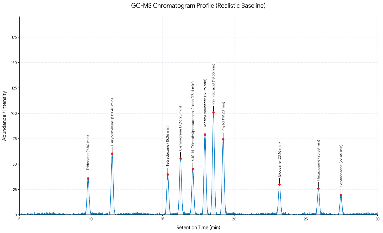 Figure 3: