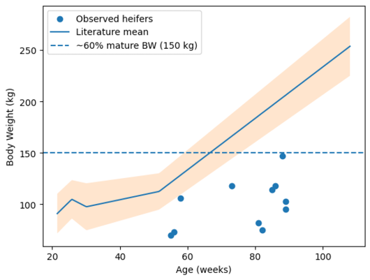 Figure 3: