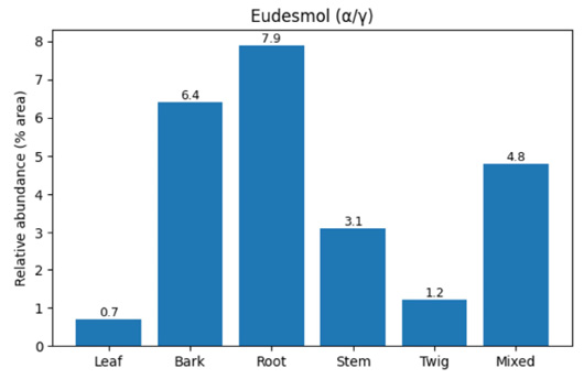 Figure 7: