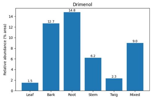 Figure 6: