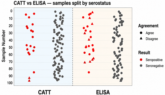 Figure 3: