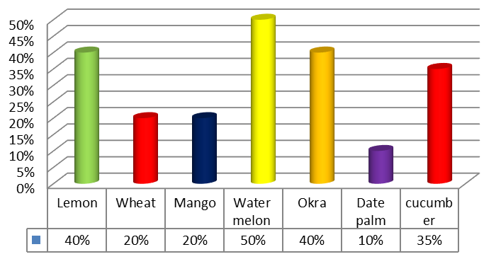 Figure 5:
