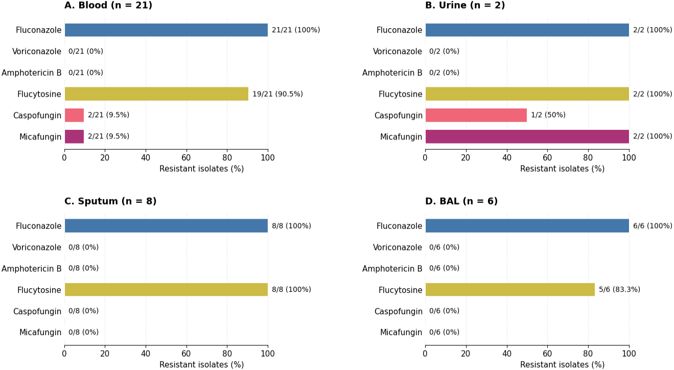 Figure 4: