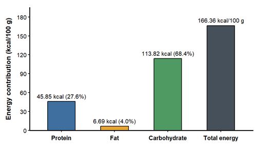 Figure 3: